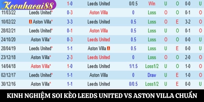 Kinh nghiệm soi kèo Leeds United vs Aston Villa thắng lớn